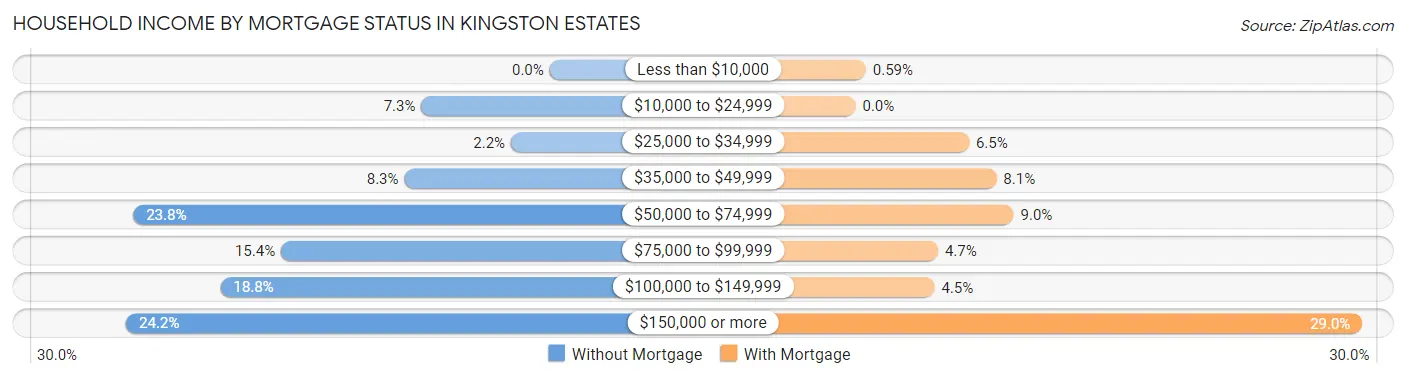 Household Income by Mortgage Status in Kingston Estates