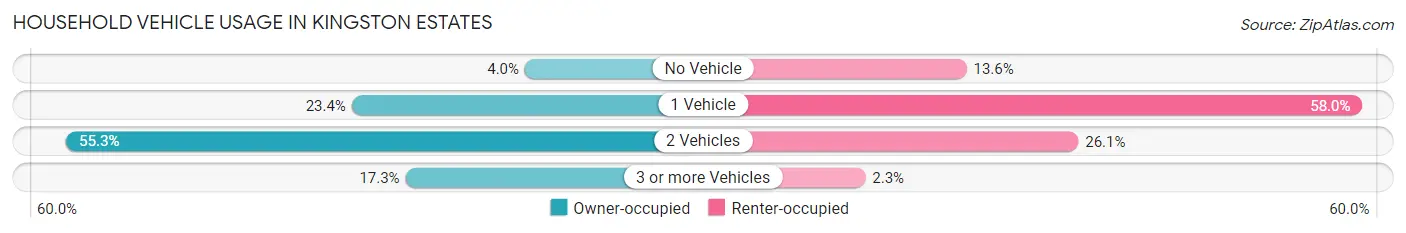Household Vehicle Usage in Kingston Estates