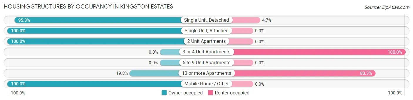 Housing Structures by Occupancy in Kingston Estates