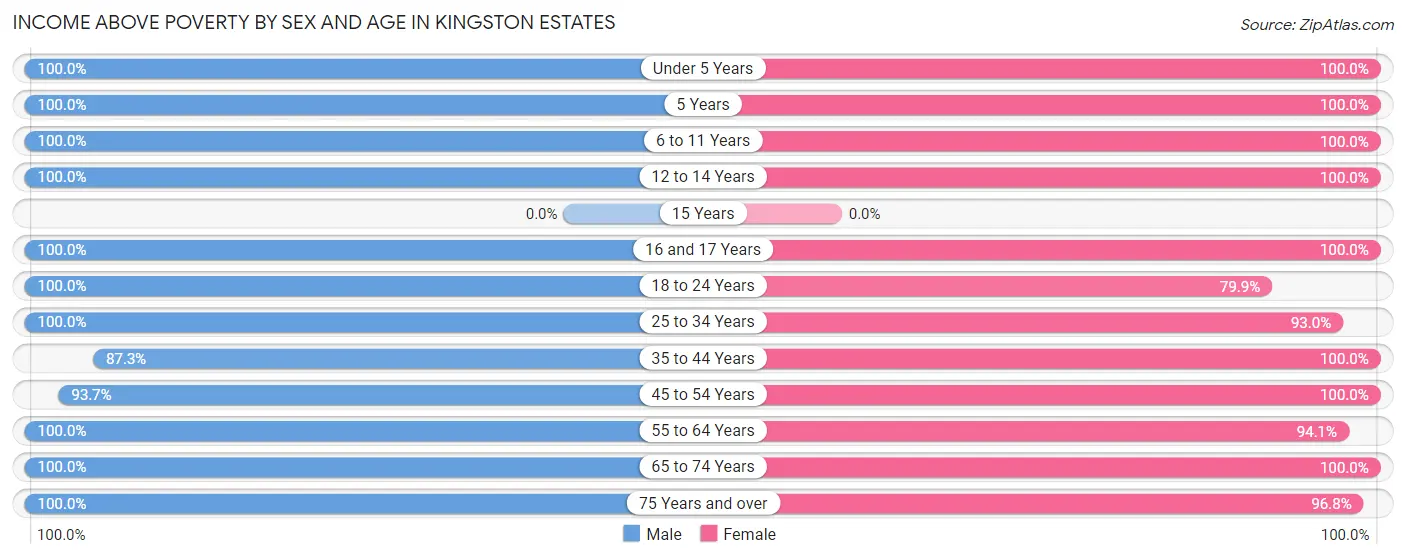Income Above Poverty by Sex and Age in Kingston Estates