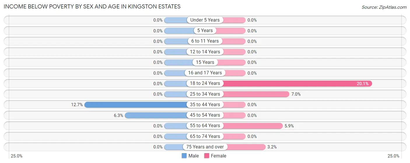 Income Below Poverty by Sex and Age in Kingston Estates