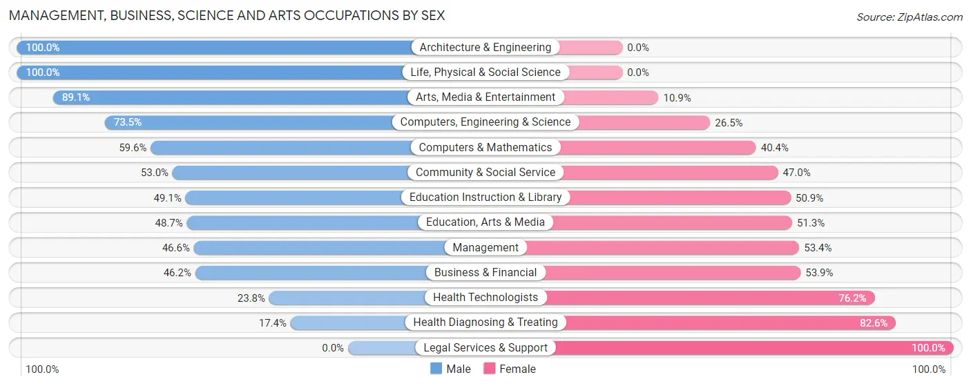 Management, Business, Science and Arts Occupations by Sex in Kingston Estates