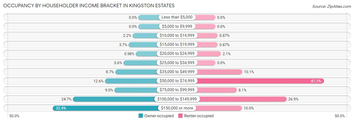 Occupancy by Householder Income Bracket in Kingston Estates