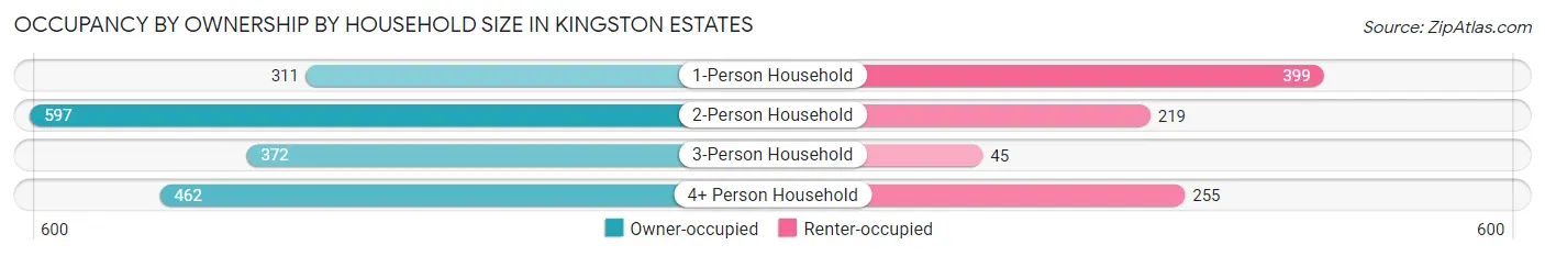 Occupancy by Ownership by Household Size in Kingston Estates