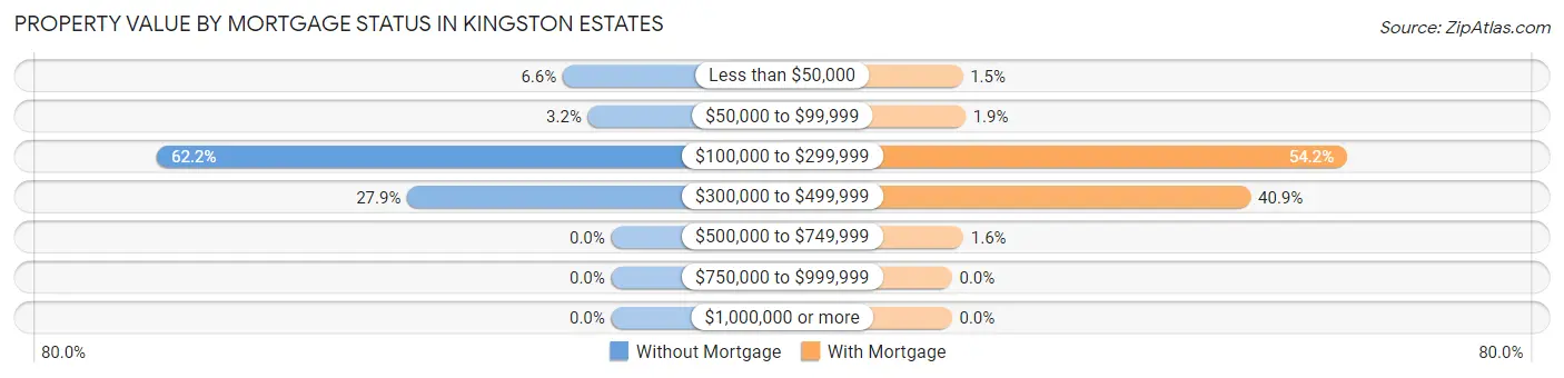 Property Value by Mortgage Status in Kingston Estates
