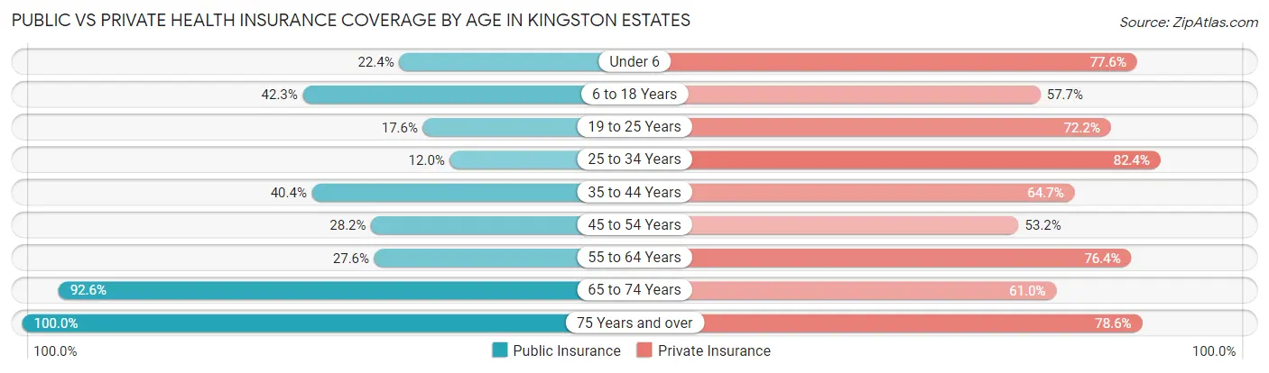 Public vs Private Health Insurance Coverage by Age in Kingston Estates