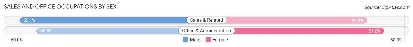 Sales and Office Occupations by Sex in Kingston Estates