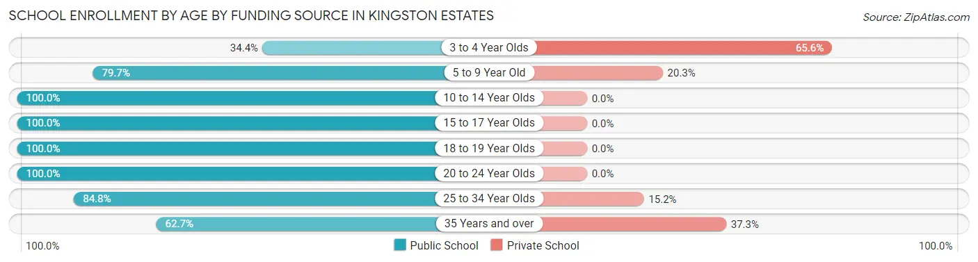 School Enrollment by Age by Funding Source in Kingston Estates