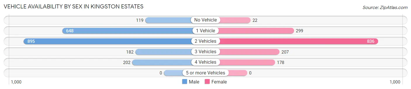 Vehicle Availability by Sex in Kingston Estates