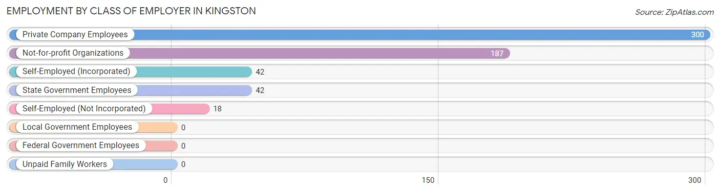 Employment by Class of Employer in Kingston