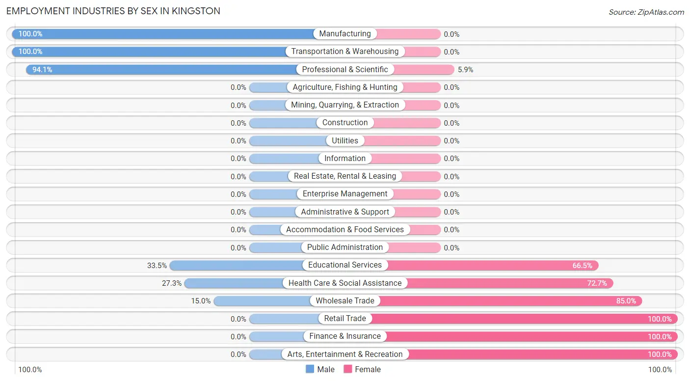 Employment Industries by Sex in Kingston