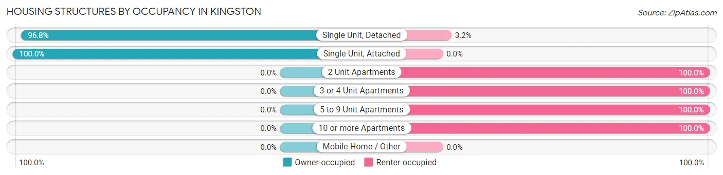 Housing Structures by Occupancy in Kingston