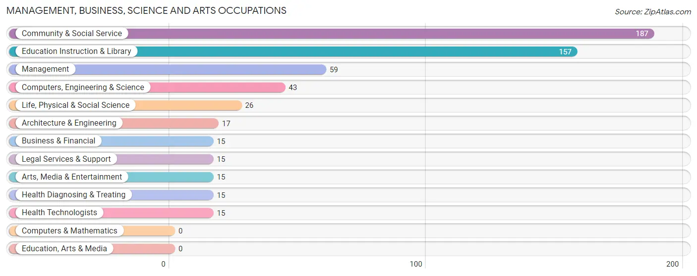 Management, Business, Science and Arts Occupations in Kingston