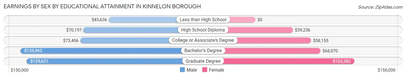 Earnings by Sex by Educational Attainment in Kinnelon borough