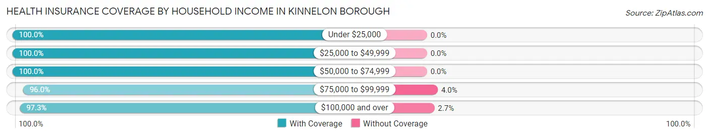 Health Insurance Coverage by Household Income in Kinnelon borough