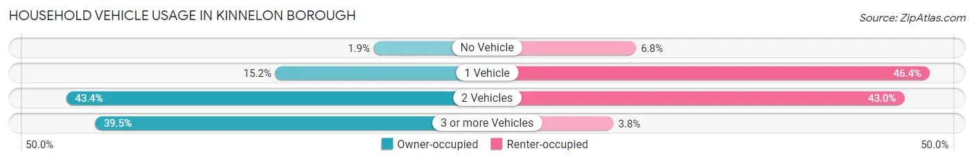 Household Vehicle Usage in Kinnelon borough