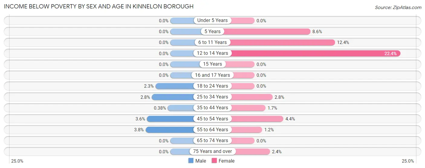 Income Below Poverty by Sex and Age in Kinnelon borough