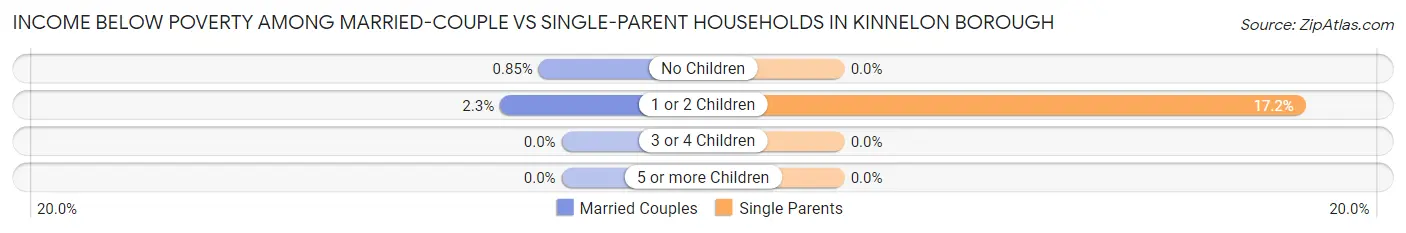 Income Below Poverty Among Married-Couple vs Single-Parent Households in Kinnelon borough