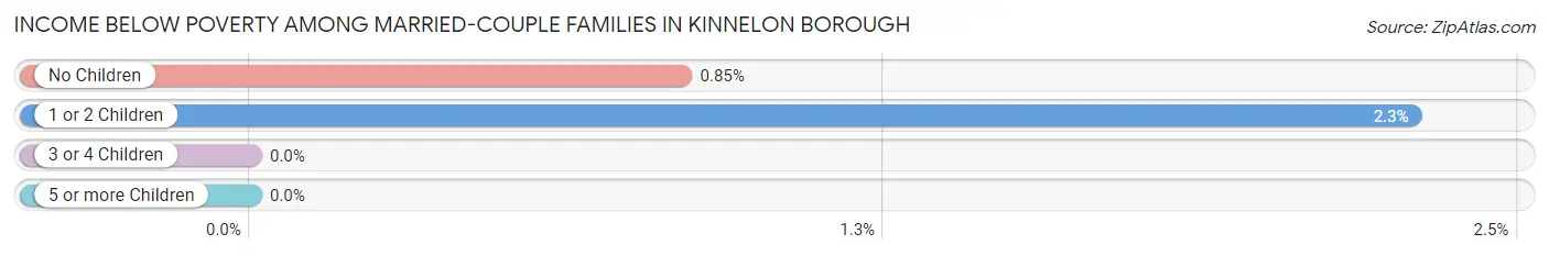Income Below Poverty Among Married-Couple Families in Kinnelon borough