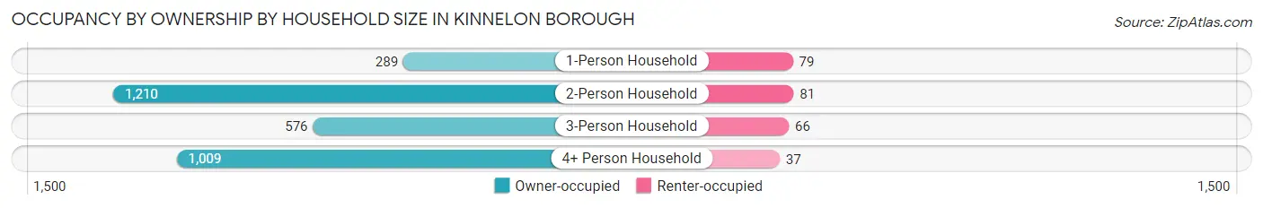 Occupancy by Ownership by Household Size in Kinnelon borough