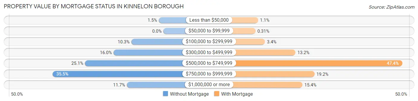 Property Value by Mortgage Status in Kinnelon borough