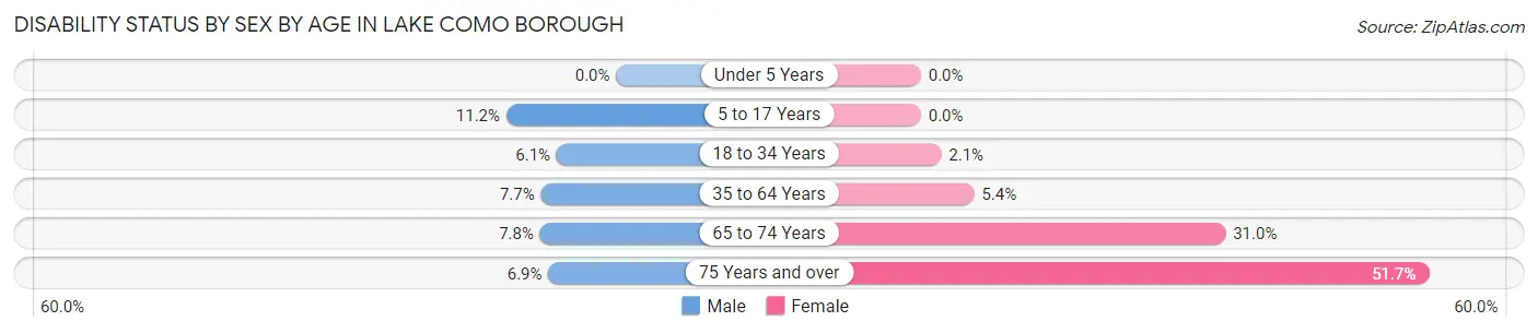 Disability Status by Sex by Age in Lake Como borough