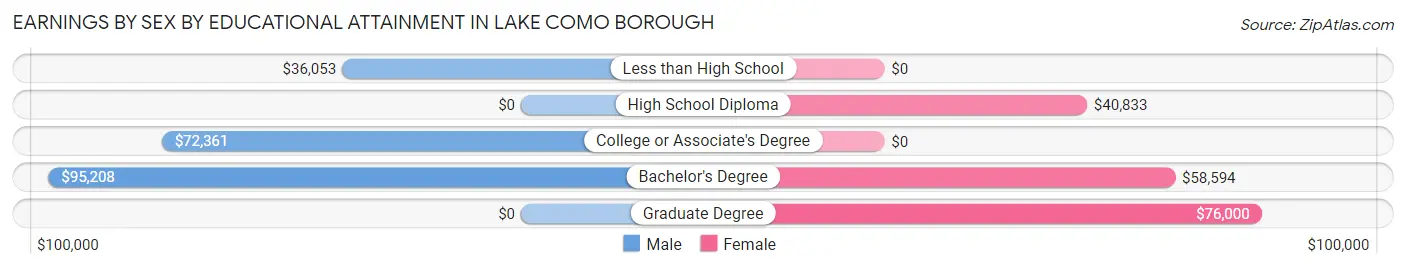 Earnings by Sex by Educational Attainment in Lake Como borough