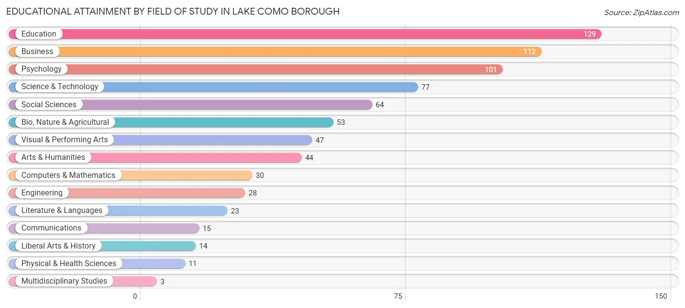 Educational Attainment by Field of Study in Lake Como borough