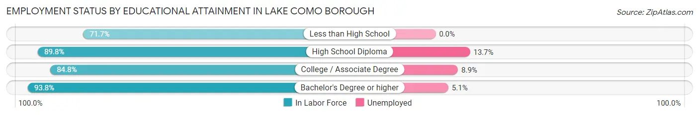 Employment Status by Educational Attainment in Lake Como borough