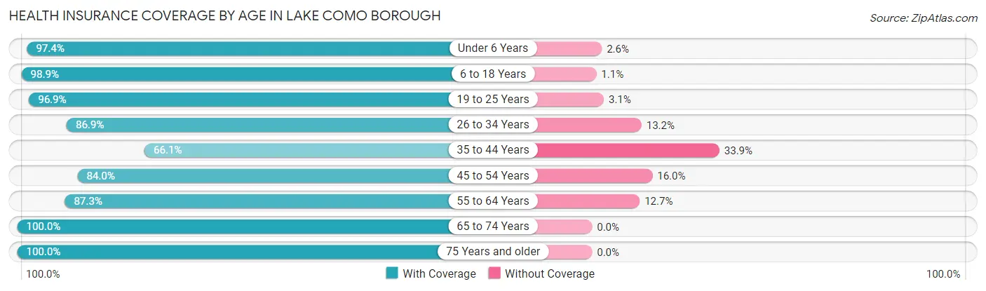 Health Insurance Coverage by Age in Lake Como borough