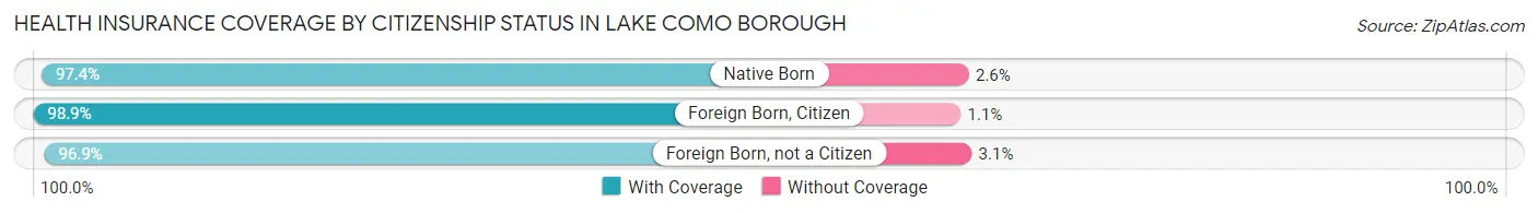 Health Insurance Coverage by Citizenship Status in Lake Como borough