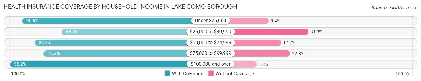 Health Insurance Coverage by Household Income in Lake Como borough