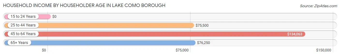 Household Income by Householder Age in Lake Como borough