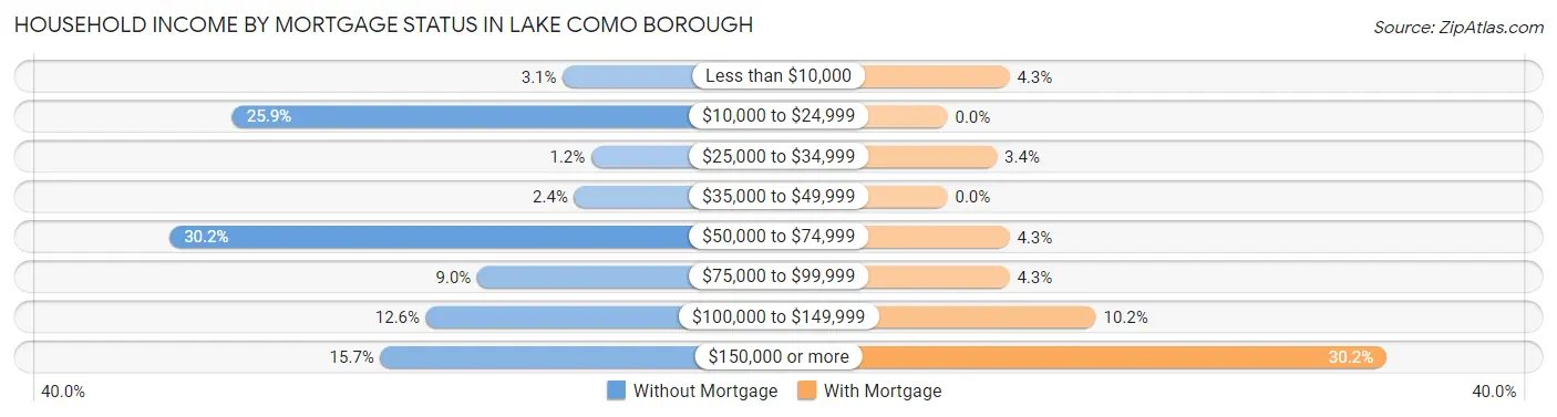 Household Income by Mortgage Status in Lake Como borough