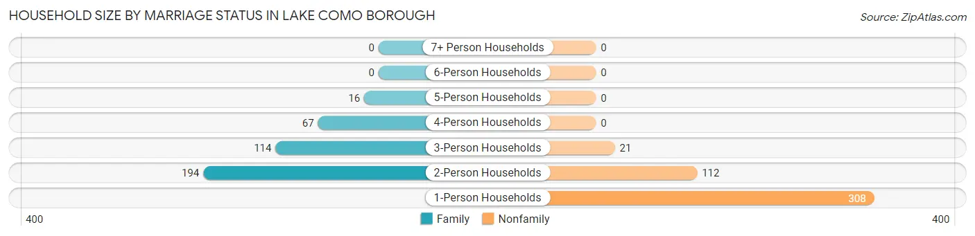 Household Size by Marriage Status in Lake Como borough