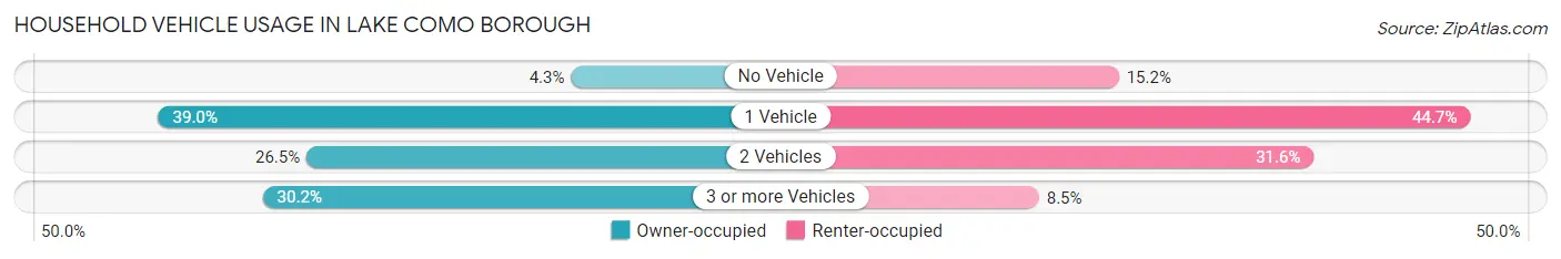 Household Vehicle Usage in Lake Como borough
