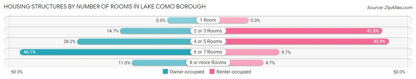 Housing Structures by Number of Rooms in Lake Como borough