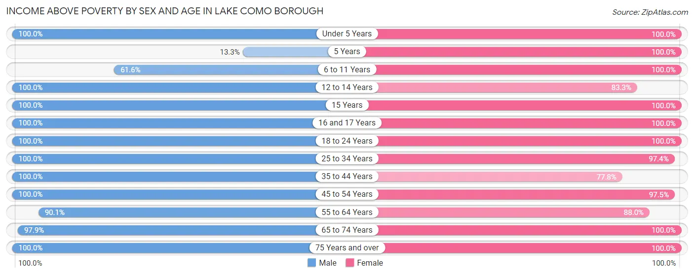 Income Above Poverty by Sex and Age in Lake Como borough