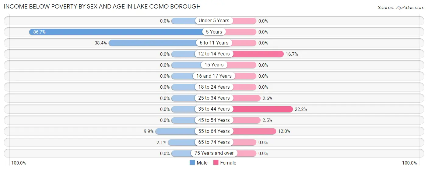 Income Below Poverty by Sex and Age in Lake Como borough