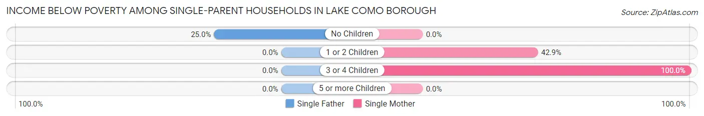 Income Below Poverty Among Single-Parent Households in Lake Como borough