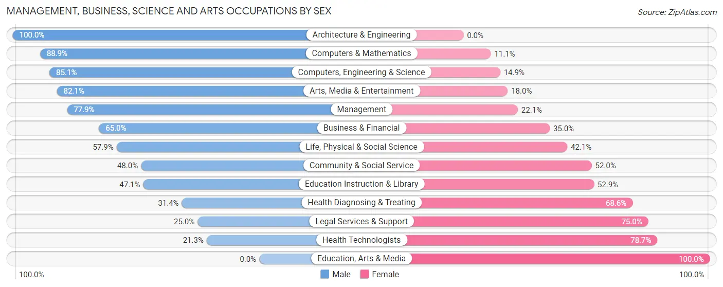 Management, Business, Science and Arts Occupations by Sex in Lake Como borough