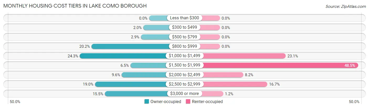 Monthly Housing Cost Tiers in Lake Como borough