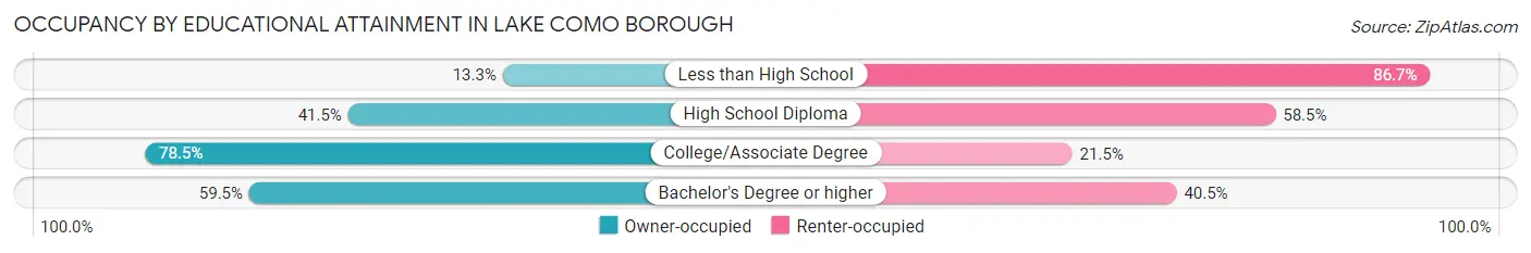 Occupancy by Educational Attainment in Lake Como borough