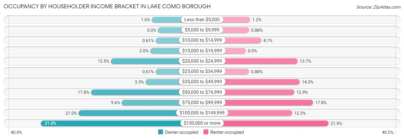 Occupancy by Householder Income Bracket in Lake Como borough