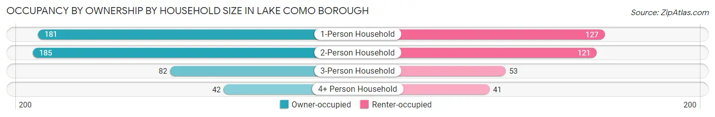 Occupancy by Ownership by Household Size in Lake Como borough