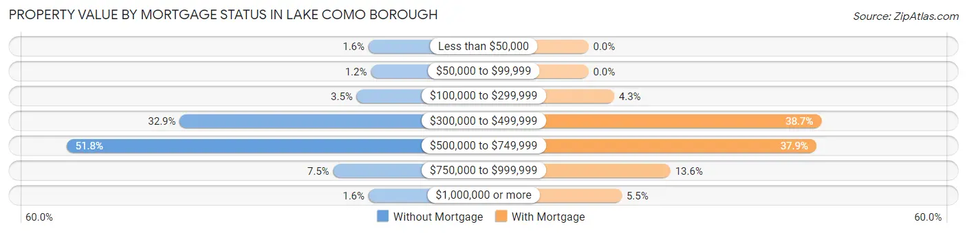 Property Value by Mortgage Status in Lake Como borough