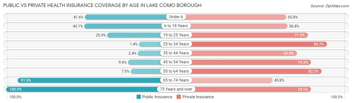 Public vs Private Health Insurance Coverage by Age in Lake Como borough