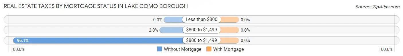 Real Estate Taxes by Mortgage Status in Lake Como borough