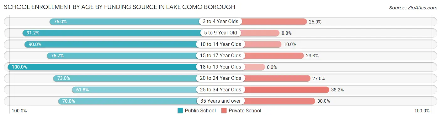 School Enrollment by Age by Funding Source in Lake Como borough