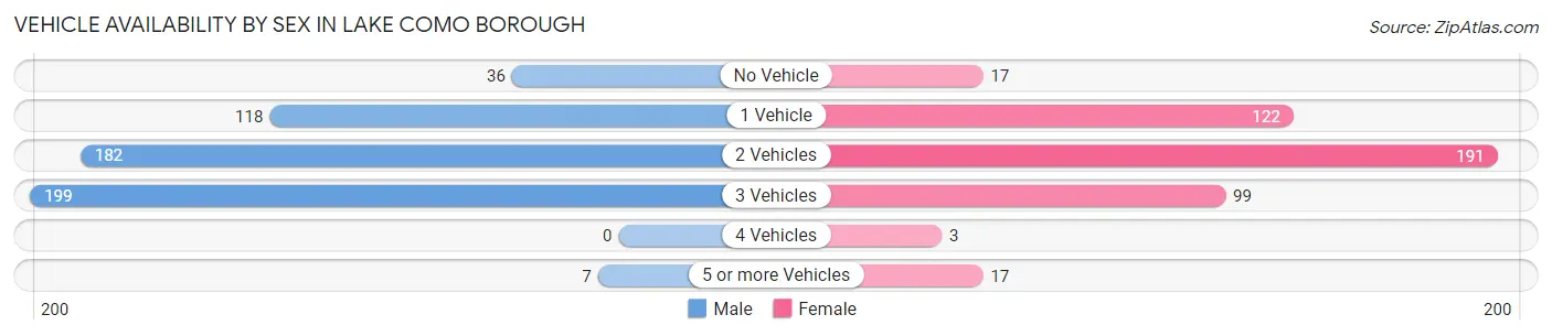 Vehicle Availability by Sex in Lake Como borough